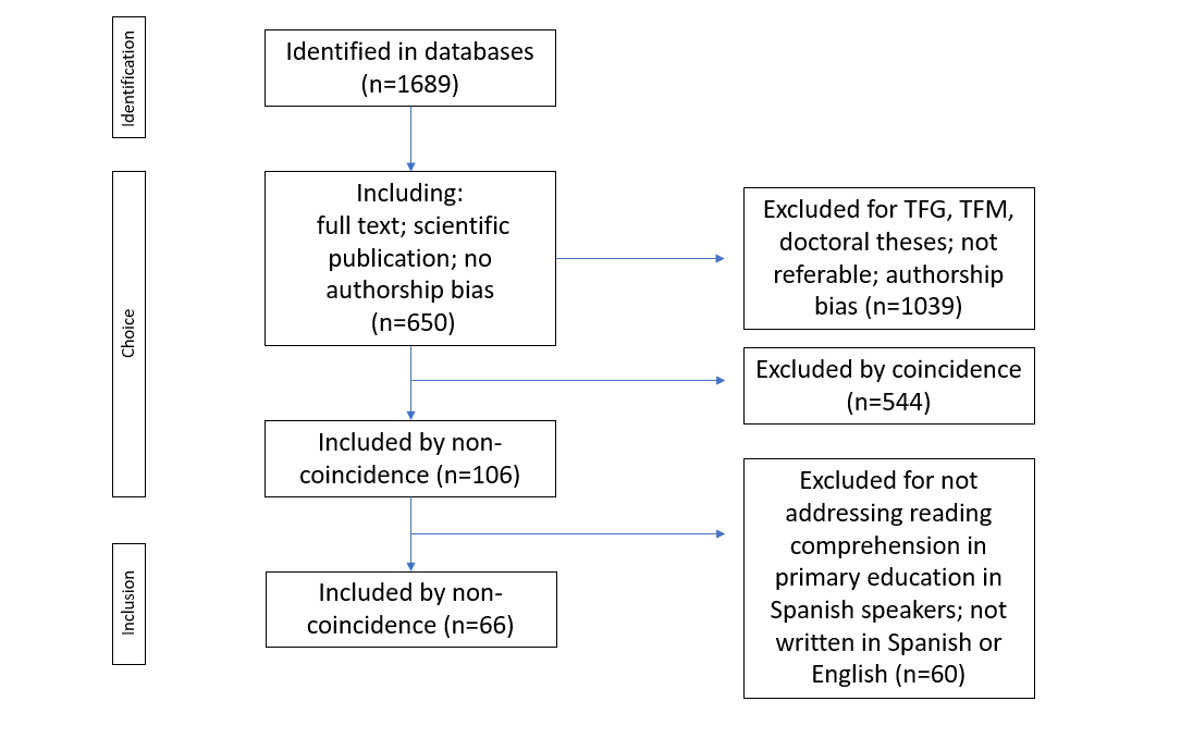 Figure 1. Flow chart of the review process.