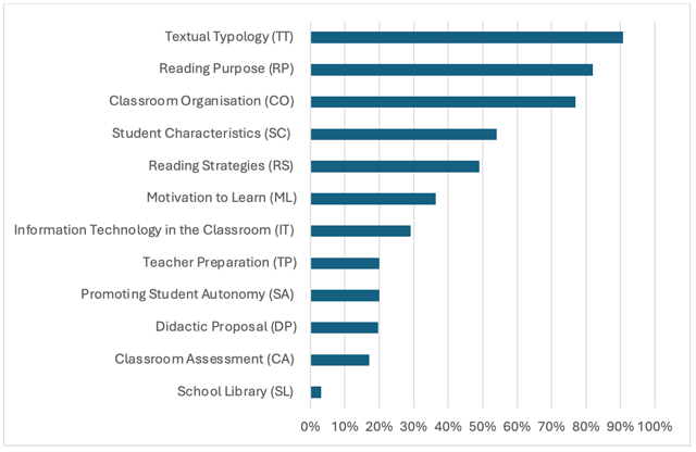 Figure 2. Presence of key factors in scientific literature.
