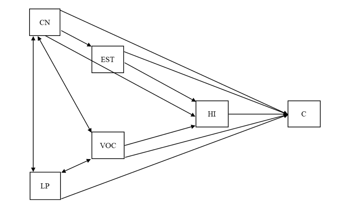 Figura 1. Modelo con mejor ajuste en Cromley y Azevedo (2007).