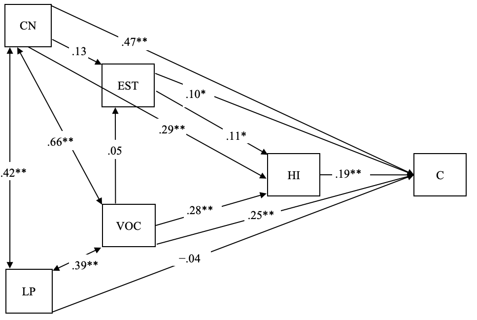 Figura 2. Valores de las correlaciones y de los efectos directos