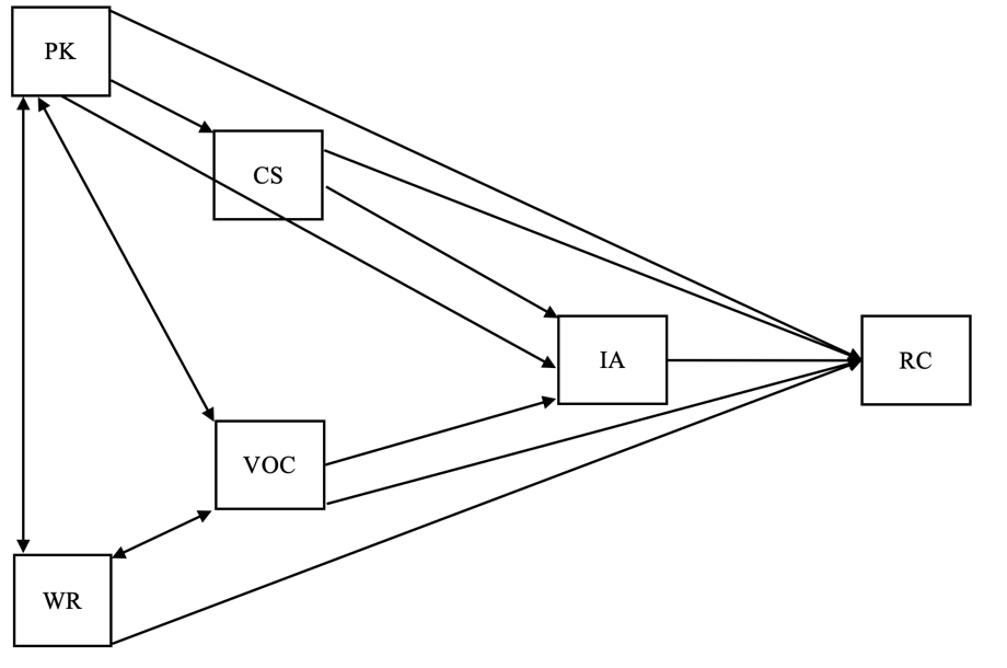 Figure 1. Best-fitting model in Cromley and Azevedo (2007).