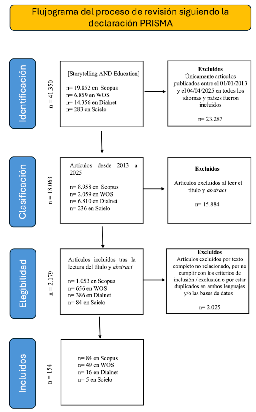 Figura 1. Flujograma del proceso de revisión siguiendo la declaración PRISMA.