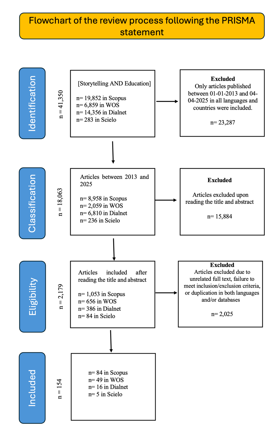 Figure 1. Flowchart of the review process following the PRISMA statement.