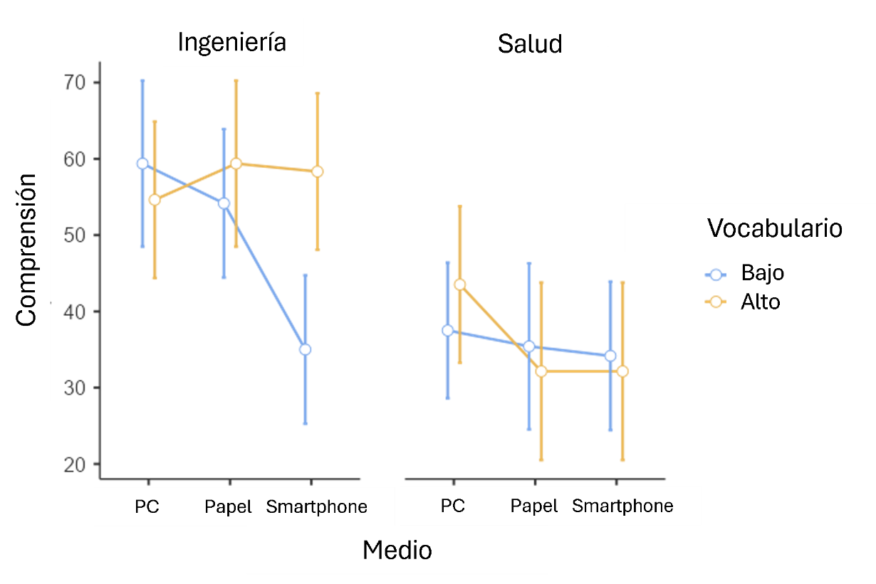 Figura 1. Comprensión de textos por medio de lectura, carrera y puntaje de vocabulario.