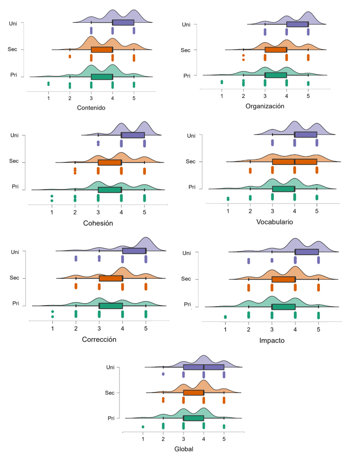 Figura 1. Distribución de las puntuaciones de calidad textual por nivel educativo.