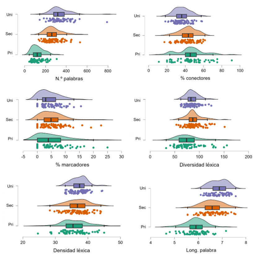 Figura 2. Distribución de los indicadores lingüísticos por nivel educativo.
