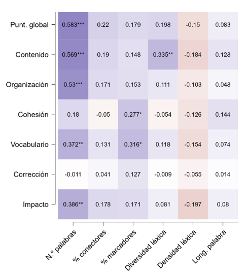 Figura 3. Correlación entre las puntuaciones y los indicadores lingüísticos en Educación Primaria.
