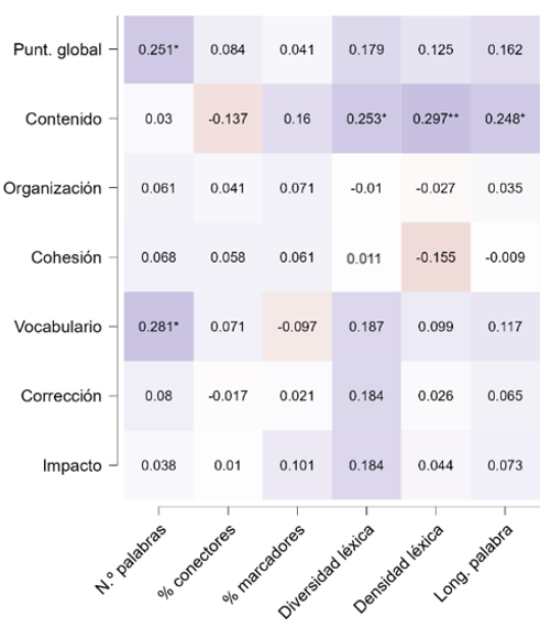Figura 4. Correlación entre las puntuaciones y los indicadores lingüísticos en Educación Secundaria.
