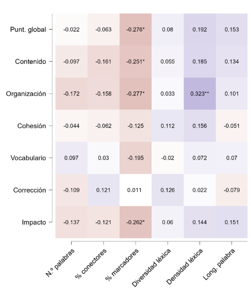 Figura 5. Correlación entre las puntuaciones y los indicadores lingüísticos en Educación Superior