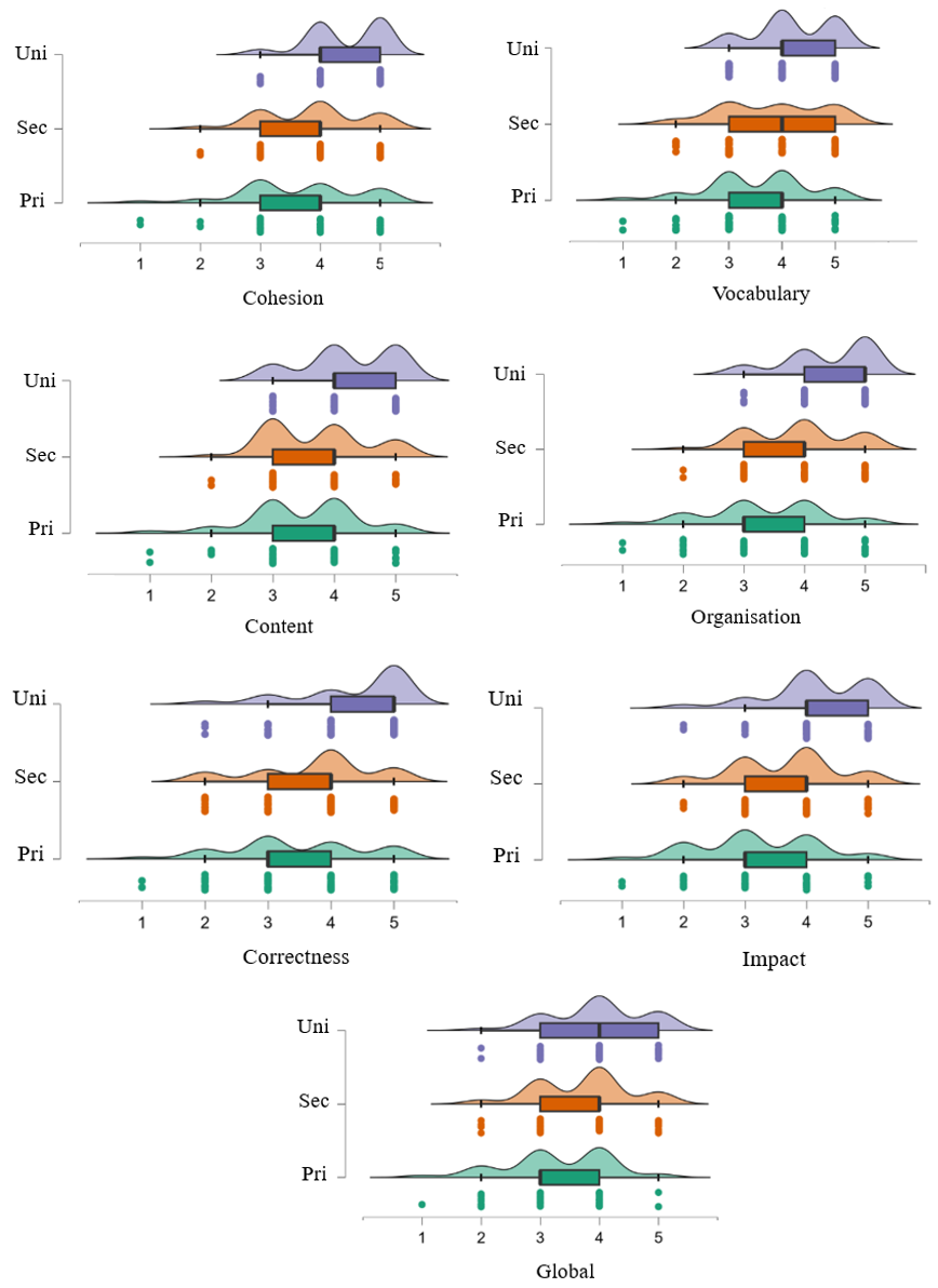 Figure 1. Distribution of text quality scores by educational level.