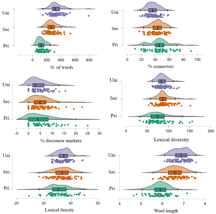 Figure 2. Distribution of linguistic indicators by educational level.