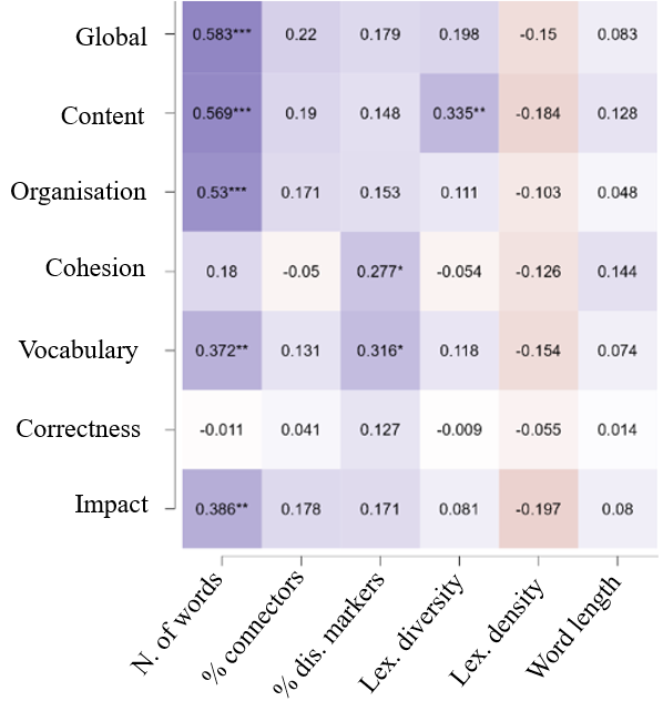 Figure 3. Correlation between scores and linguistic indicators in primary education.