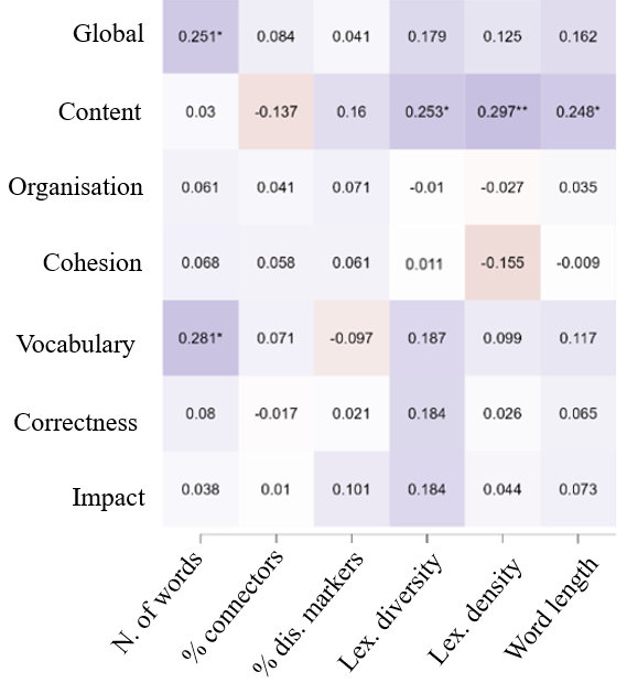 Figure 4. Correlation between scores and linguistic indicators in secondary education.