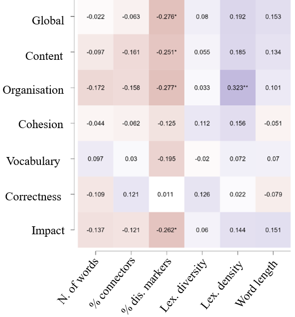 Figure 5. Correlation between scores and linguistic indicators in higher education.