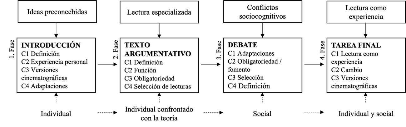 Figura 1. Fases de la intervención