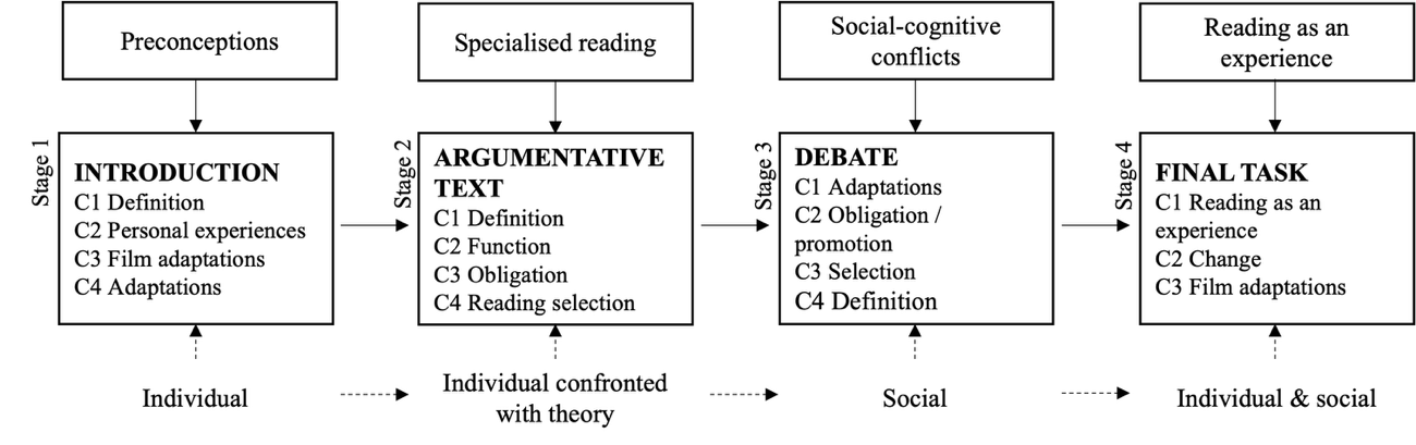 Figure 1. Stages of the intervention
