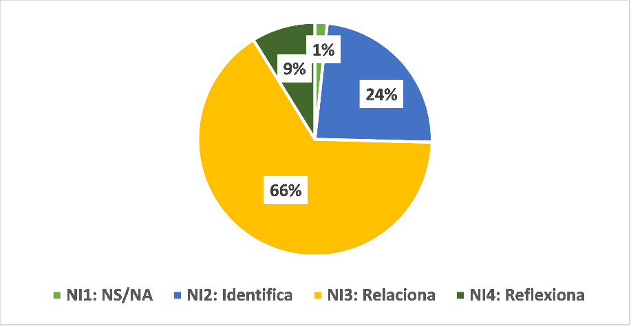 Gráfico 1. Resultados de respuestas agrupados en base al nivel interpretativo