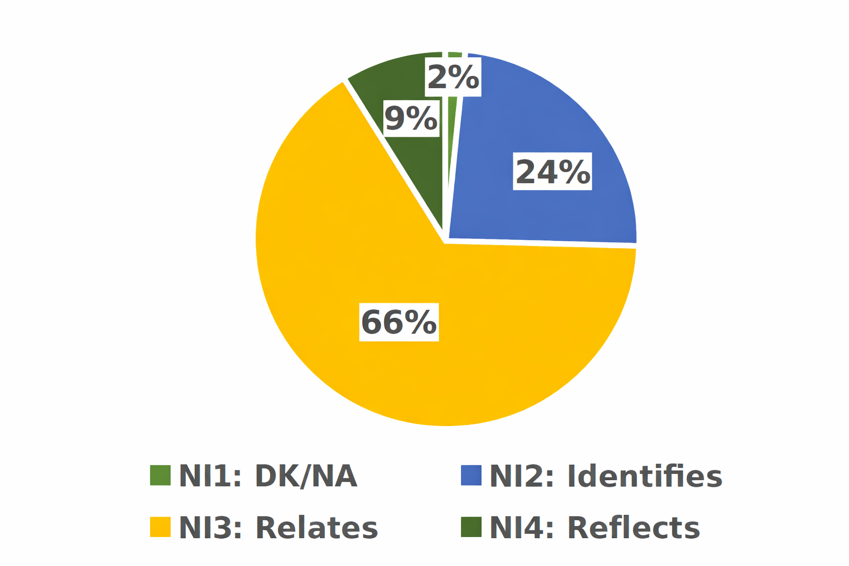 Figure 1. Response results grouped by interpretative level