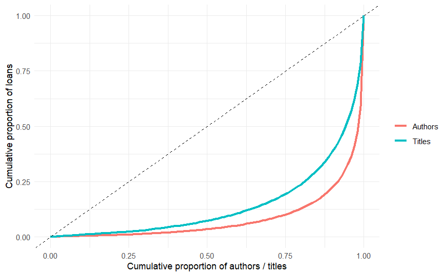 Figure 1. Cumulative distribution of loans by authors and titles in Madrid public libraries in 2024.