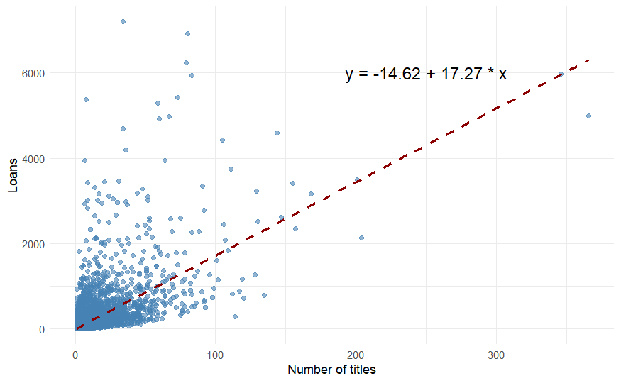 Figure 2. Relationship between number of titles and loans per author.
