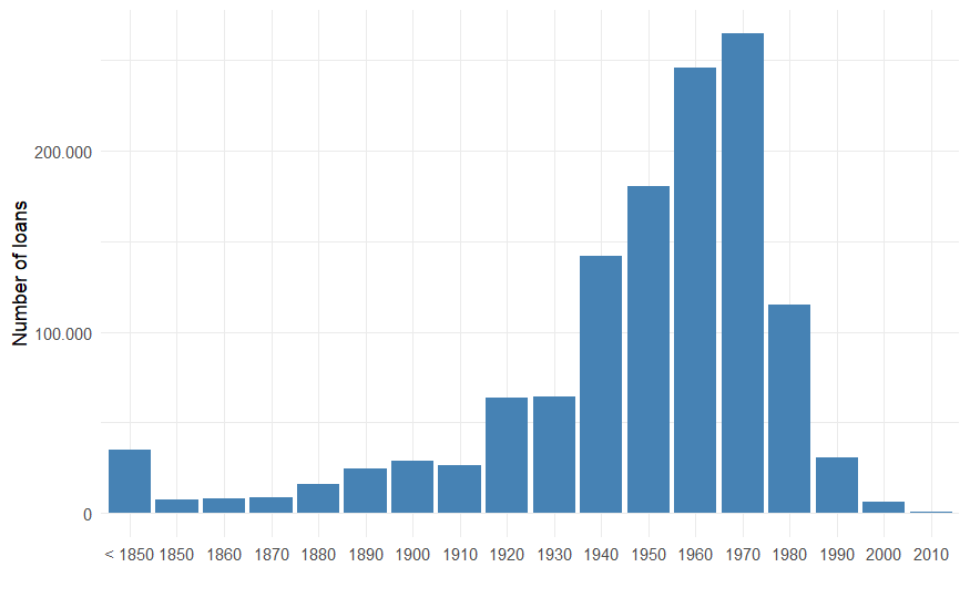 Figure 3. Loans to adult users in Madrid public libraries in 2024 by authors’ decade of birth.