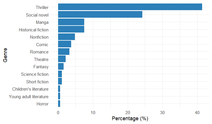 Figure 4. Genre of the 186 titles most borrowed by adult users in Madrid public libraries in 2024.