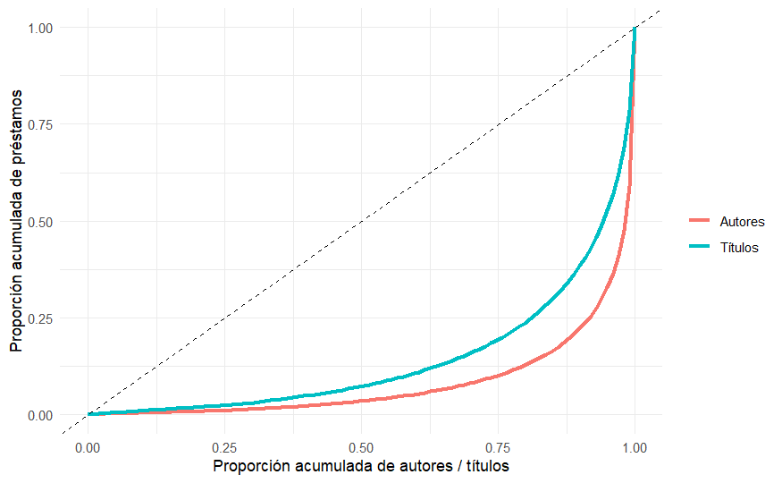 Figura 1. Distribución acumulada de préstamos por autores y títulos en las bibliotecas públicas de Madrid en 2024.