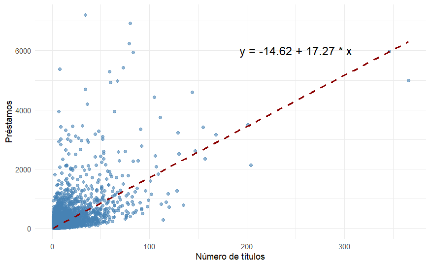 Figura 2. Relación entre el número de títulos y el total de préstamos por autor.