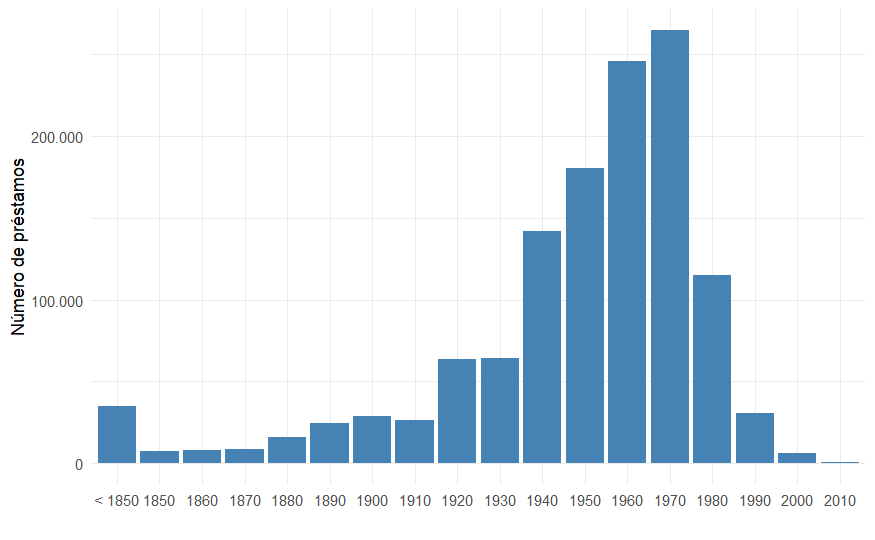 Figura 3. Préstamos a usuarios adultos en las bibliotecas públicas de Madrid en 2024 por década de nacimiento del autor.
