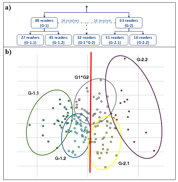 Figure 1. Classification of readers into two and five groups (g = 2 y g = 5): a) distribution into groups and subgroups; b) MDS representation of the groups and subgroups
