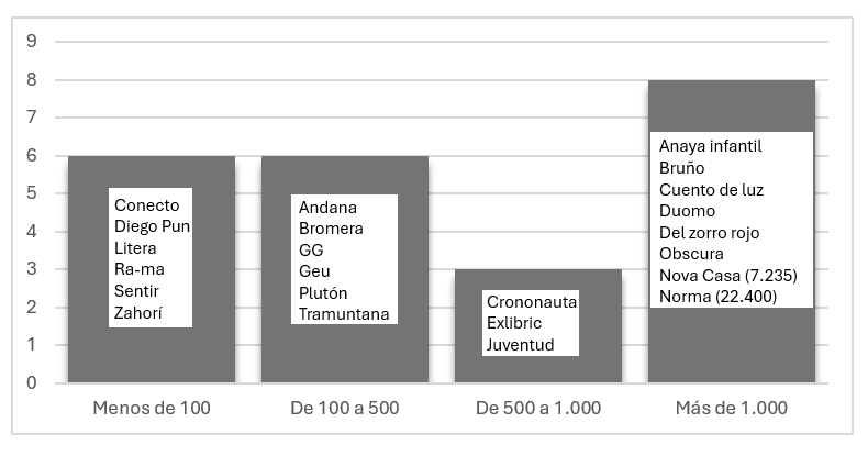 Figura 1. Número de Seguidores de las cuentas LIJ