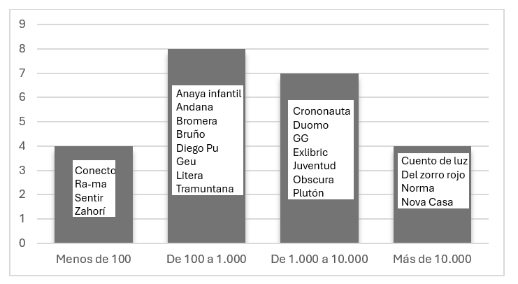 Figura 2. Número de “likes” de las editoriales de infantil y juvenil