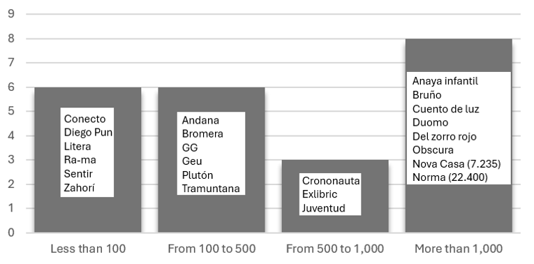 Figure 1. Number of followers on the children´s books accounts