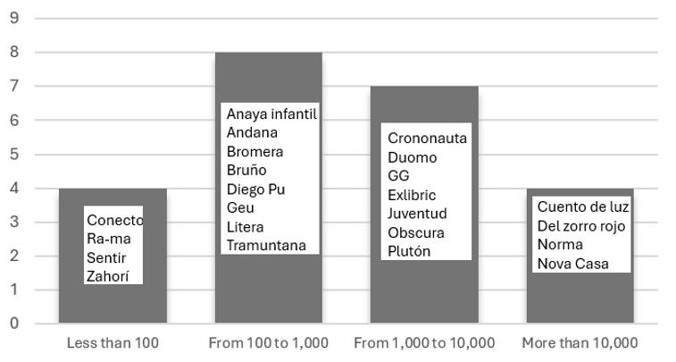 Figure 2. Number of “likes” from children´s and young adults publishers