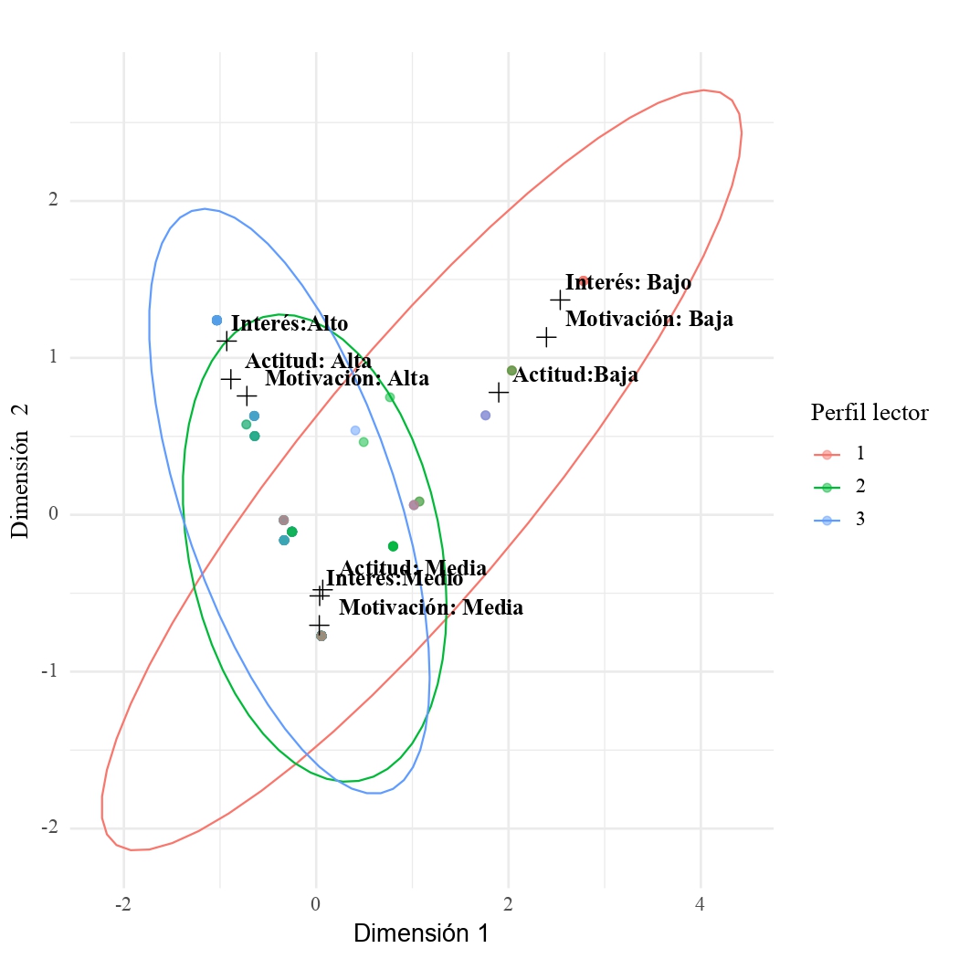 Figura 3. Perfiles lectores y dimensiones motivación, interés y actitud
