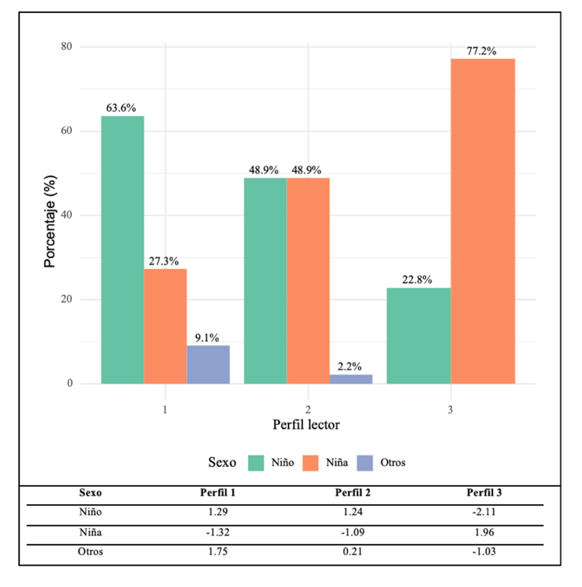Figura 5. Porcentajes y residuos tipificados distribuidos por sexo según el perfil