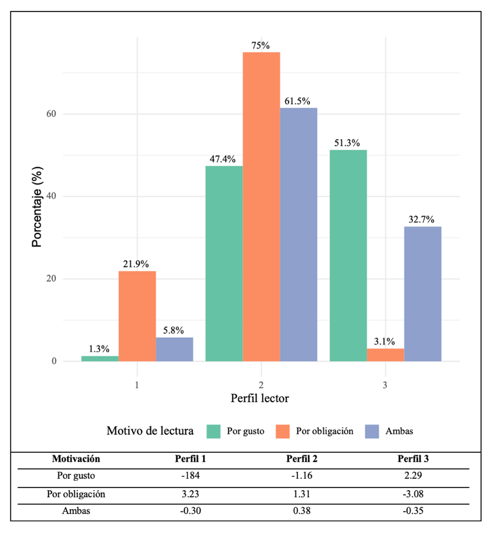 Figura 6. Porcentajes y residuos tipificados distribuidos por motivos de lectura según el perfil
