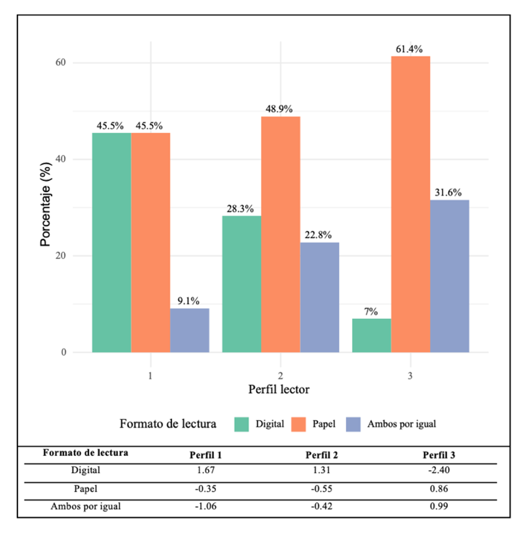 Figura 7. Porcentajes y residuos tipificados distribuidos según el formato de lectura según el perfil