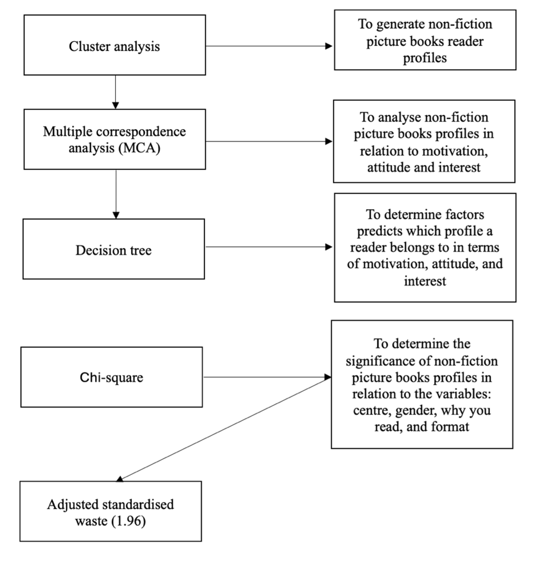 Figure 1. Statistical testing process and its objectives