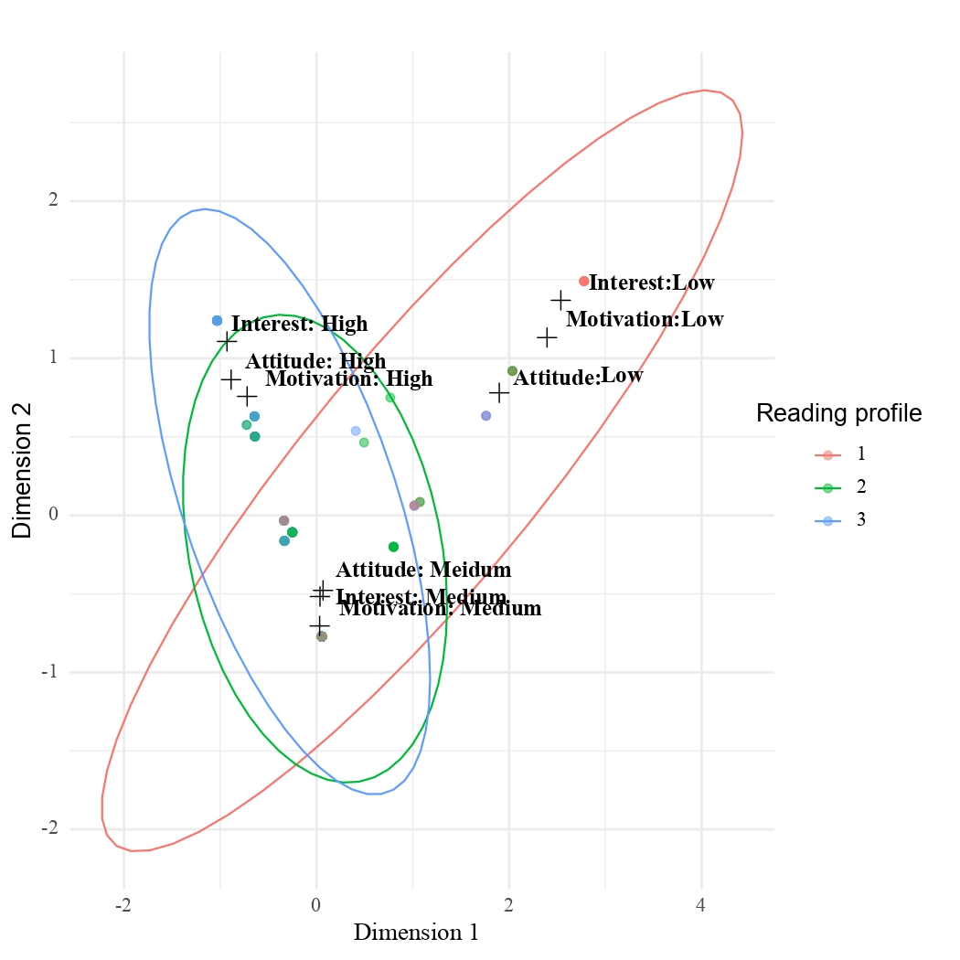 Figure 3. Reader profiles and dimensions of motivation, interest and attitude