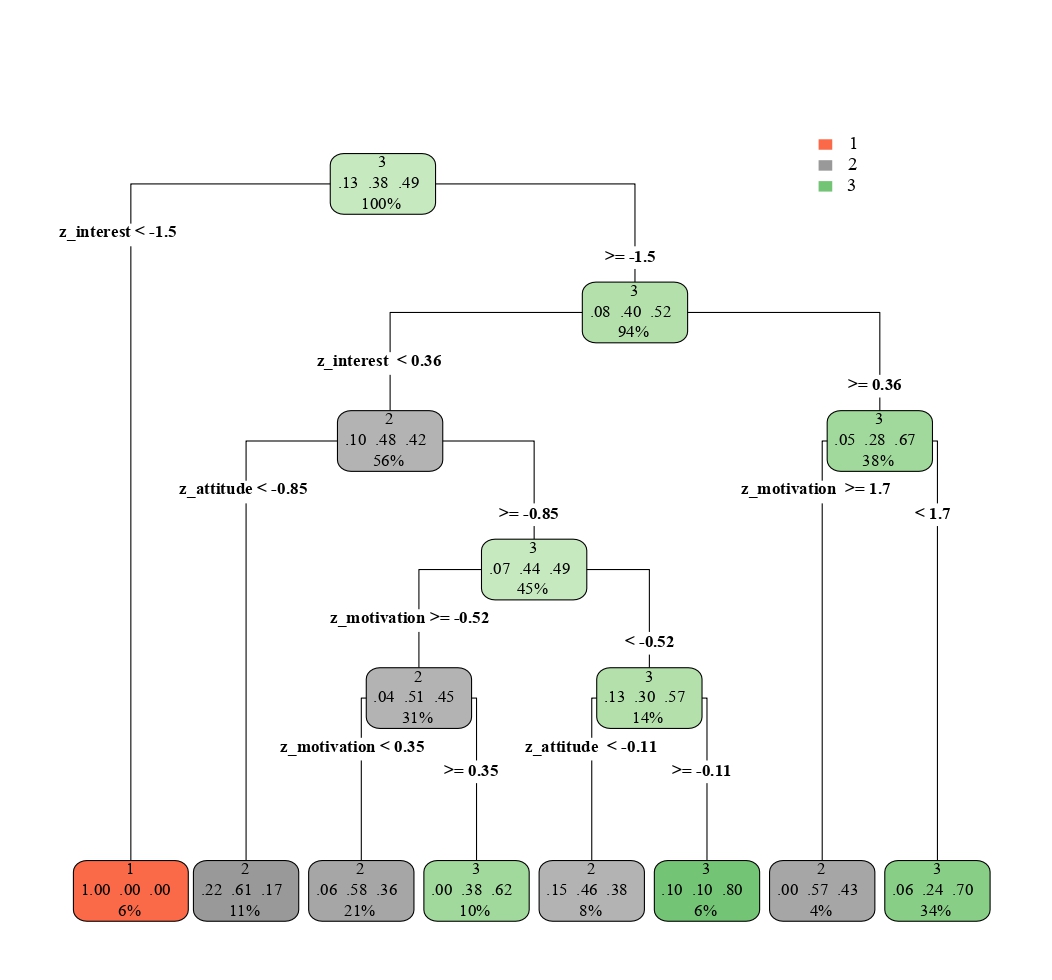 Figure 4. Decision tree: reader profile for non-fiction picture books in relation to motivation, attitude and interest