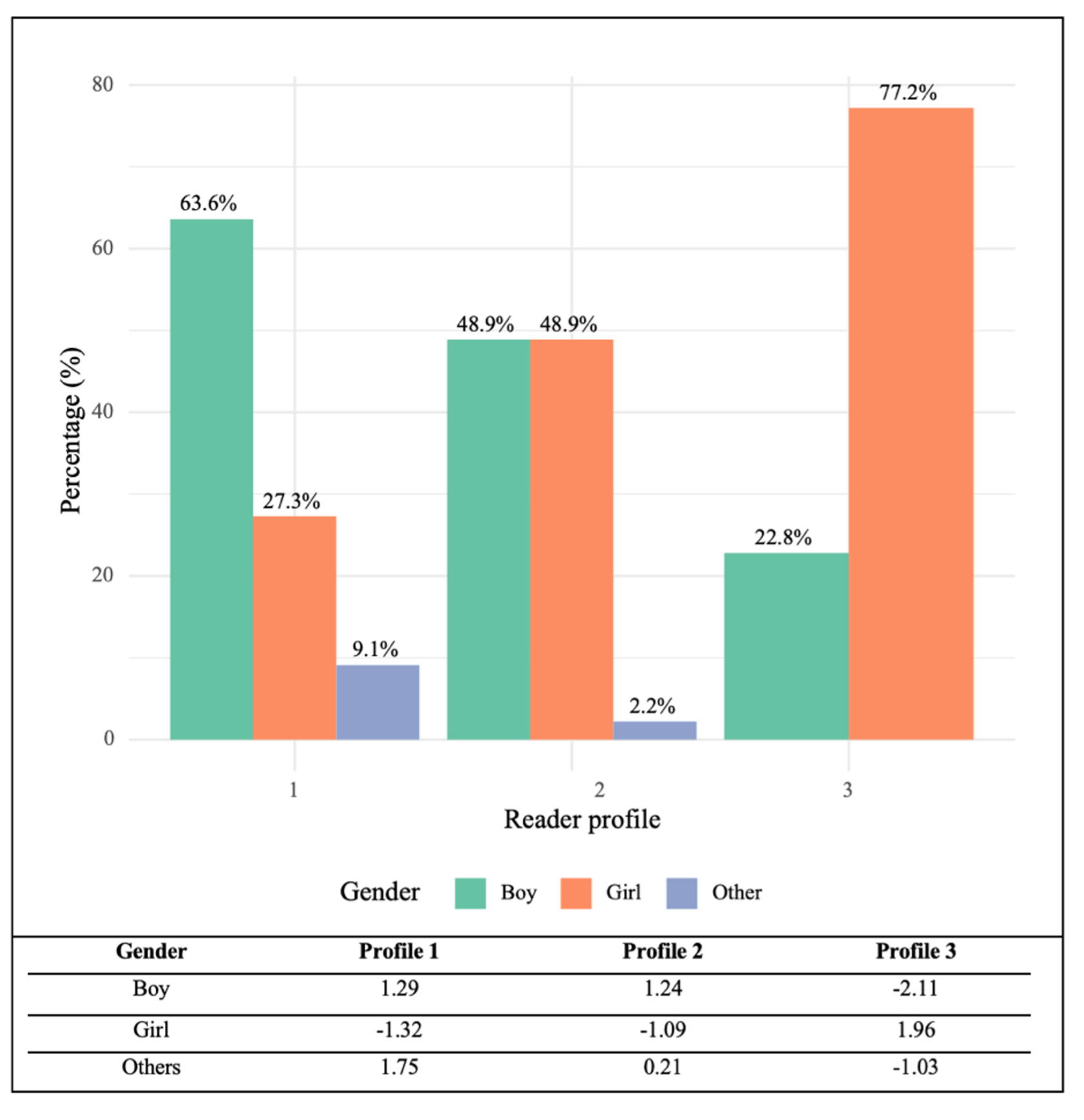 Figure 5. Percentages and standardised residues distributed by gender according to profile