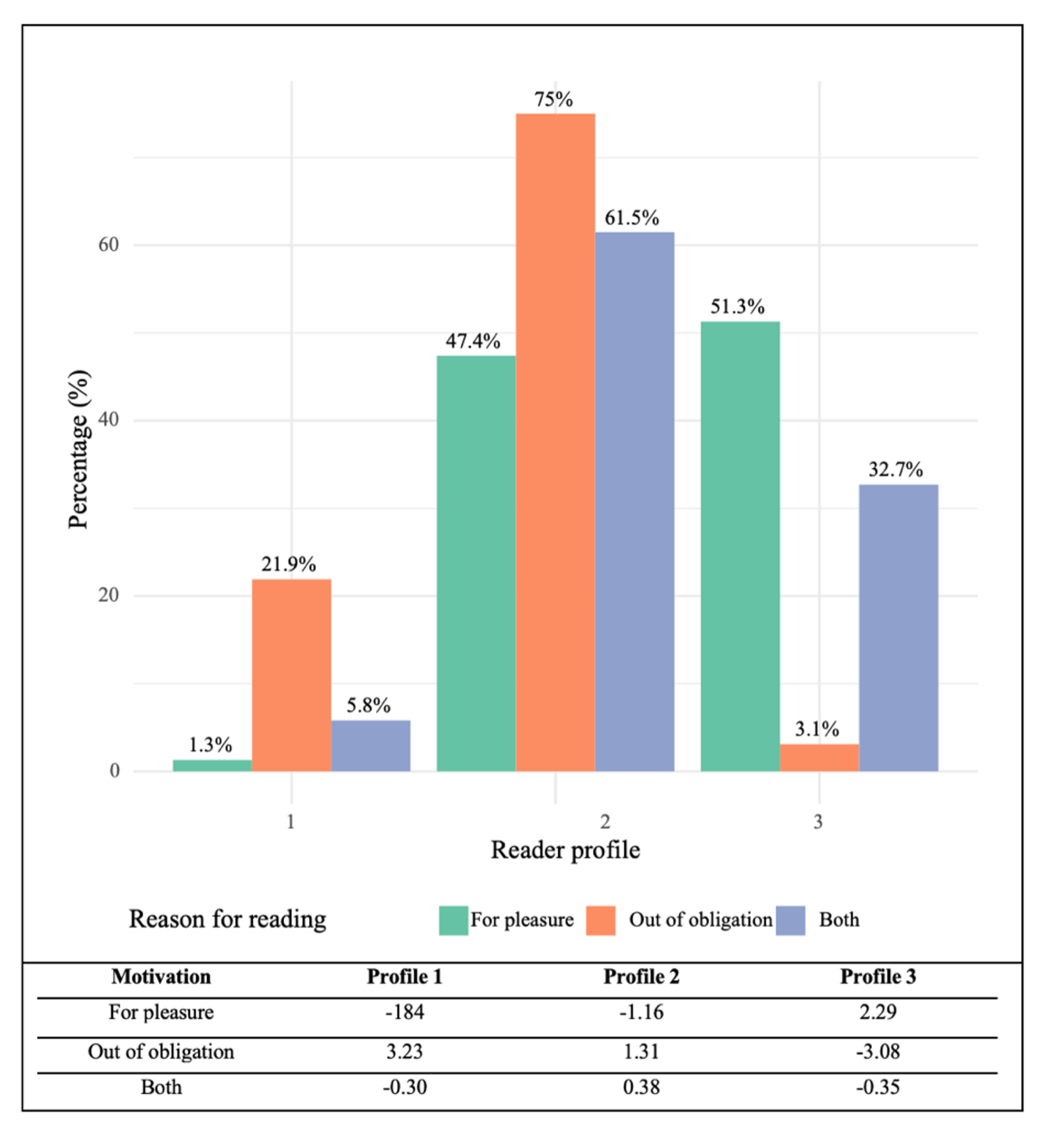 Figure 6. Percentages and standardised residues distributed by reading reasons according to profile
