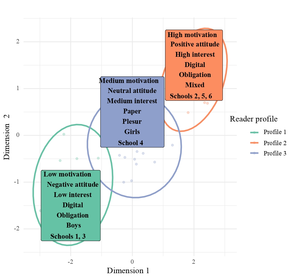 Figure 8. Summary of non-fiction reader profiles